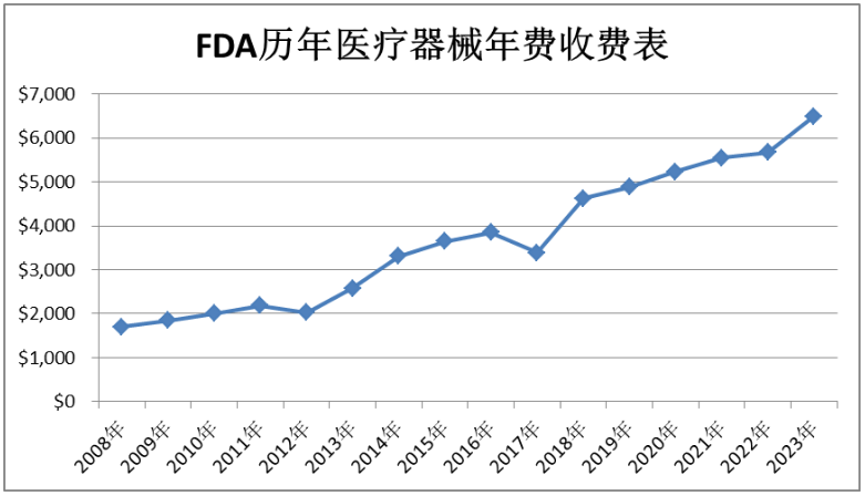 医疗器械FDA注册