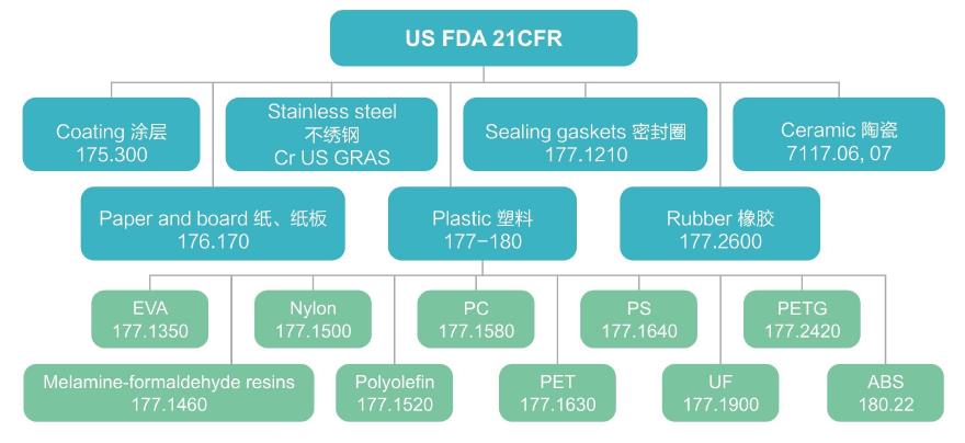 食品接触材料FDA 食品接触材料FDA
