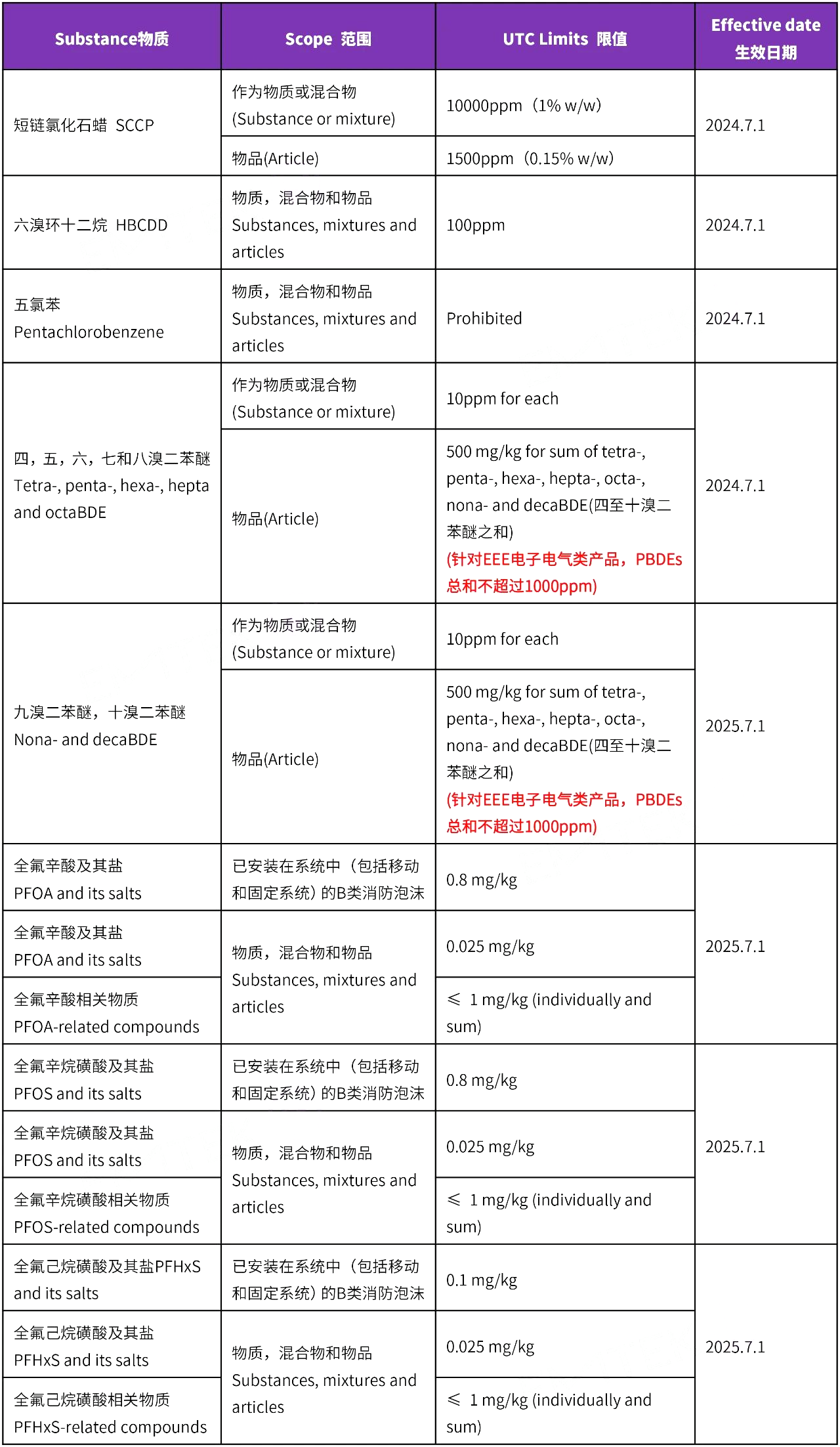 POPs法规